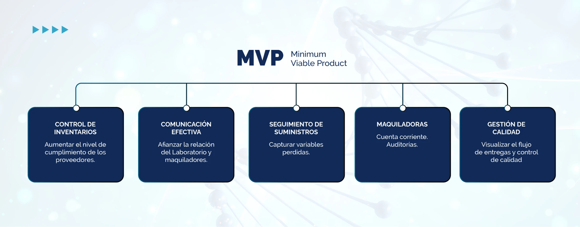 Producto mínimo viable en cinco frentes: control de inventarios para aumentar el cumplimiento de los proveedores, comunicación efectiva entre laboratorio y maquiladores, seguimiento de suministros para capturar variables perdidas, maquiladoras con cuenta corriente y auditorías, y gestión de calidad para visualizar el flujo de entregas
